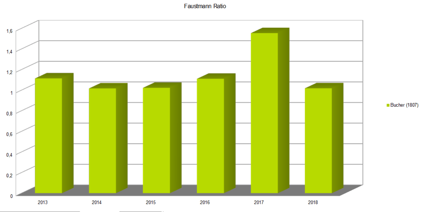 Faustmann Ratio Bucher Industries