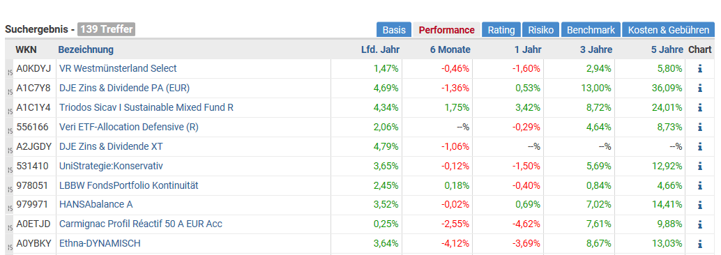 Top Ten Rating der Mischfonds weltweit ausgewogen