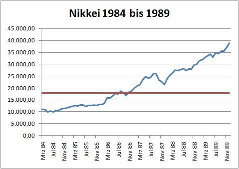 Nikkei Chart 1984-1989 Nikkei im Aufwärtszyklus