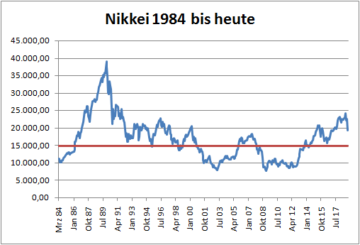 Nikkei Chart 11.02.2019 Nikkei im Salami-Crash