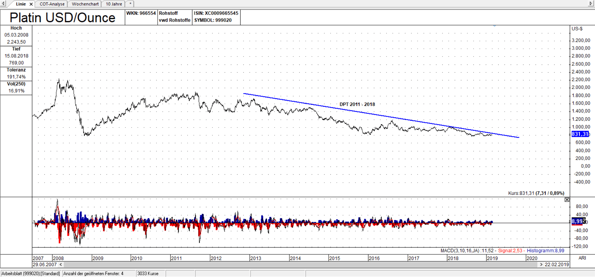 Platin Linienchart, linear: DPT Line