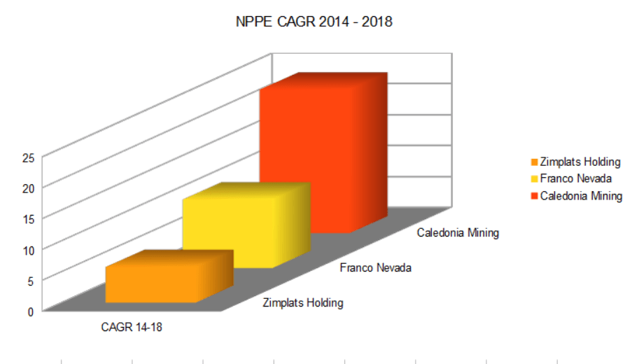CAGR des NPPE