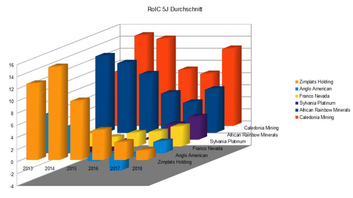RoIC 5Y Average