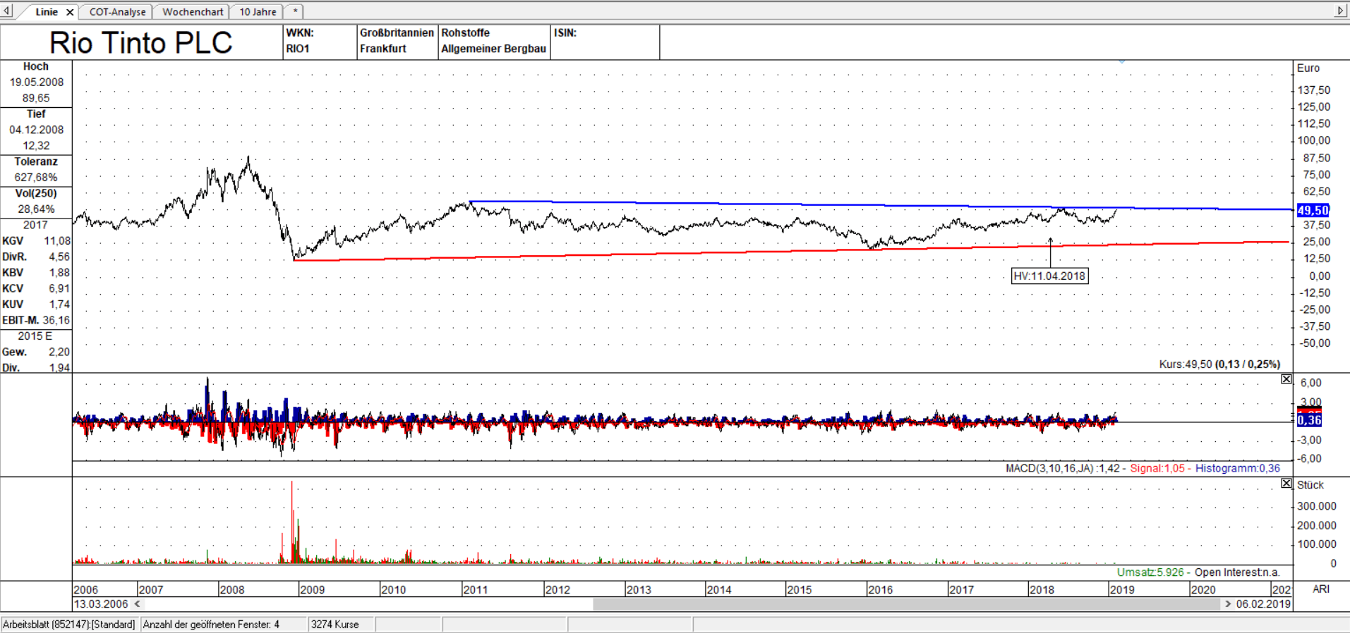 Rio Tinto PLC Linienchart, linear: Ein Ausbruch auf der Oberseite erscheint möglich