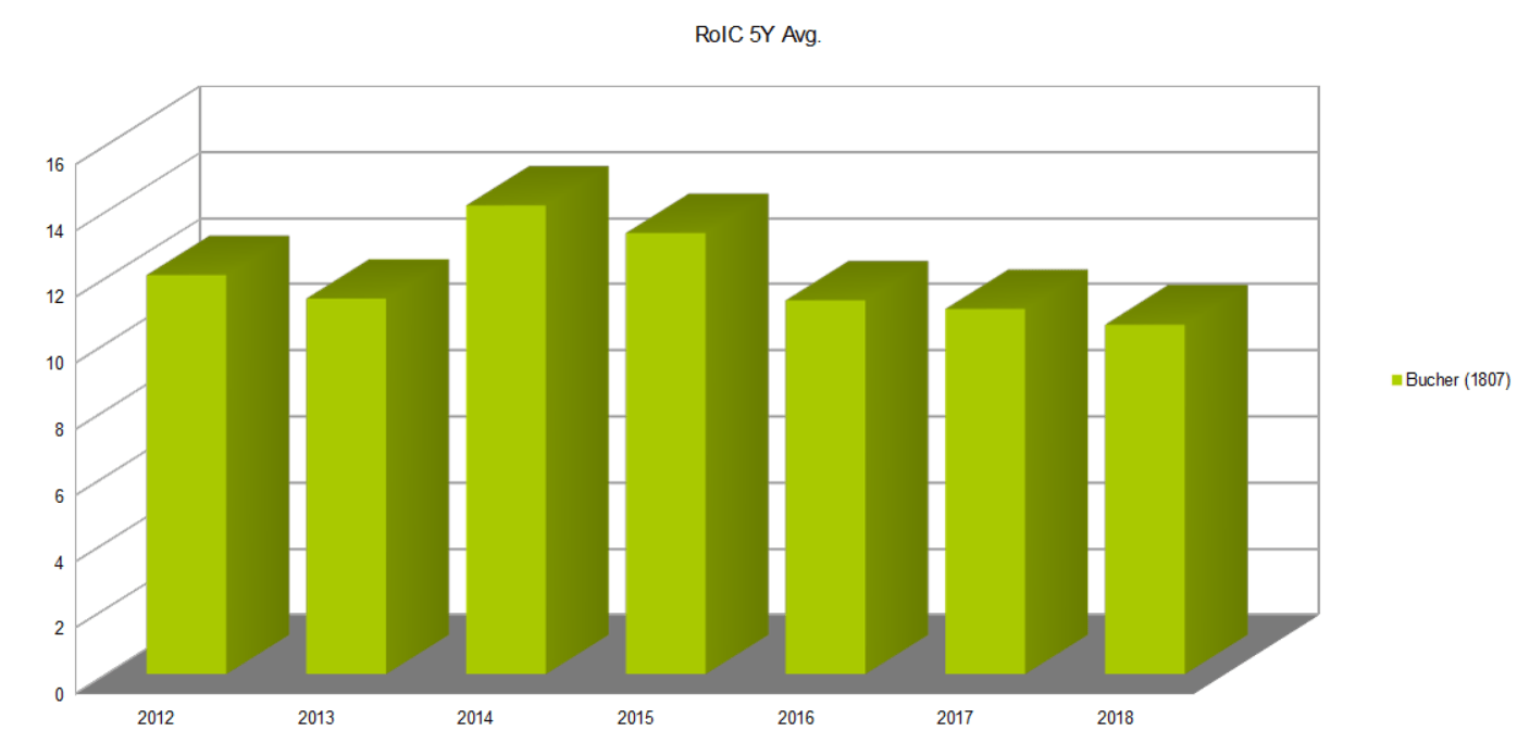 Bucher Industries RoIC 5Y avg