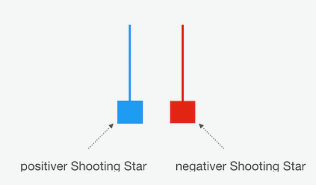 Positiver oder negativer Shooting Star im Trading