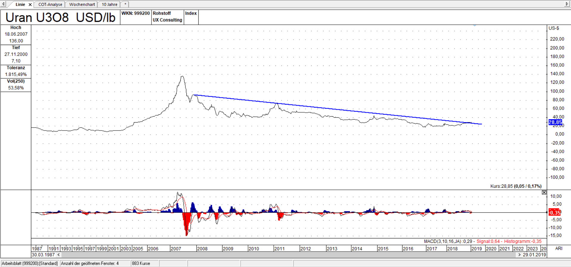 U3O8 Linienchart, linear: der Uranpreis notiert oberhalb der Trendlinie