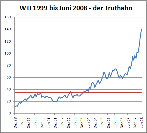 WTI Chart 1999 - 2008 WTI im Aufwärtstrend