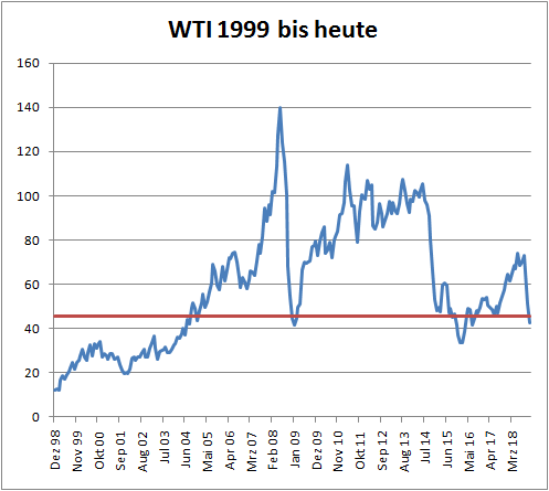 WTI Chart 1999 - 2019 WTI im Salami-Crash