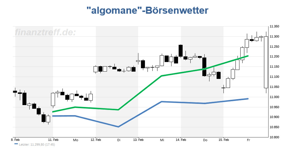 DAX Chart DAX Chart mit Prognose aus der KW 07