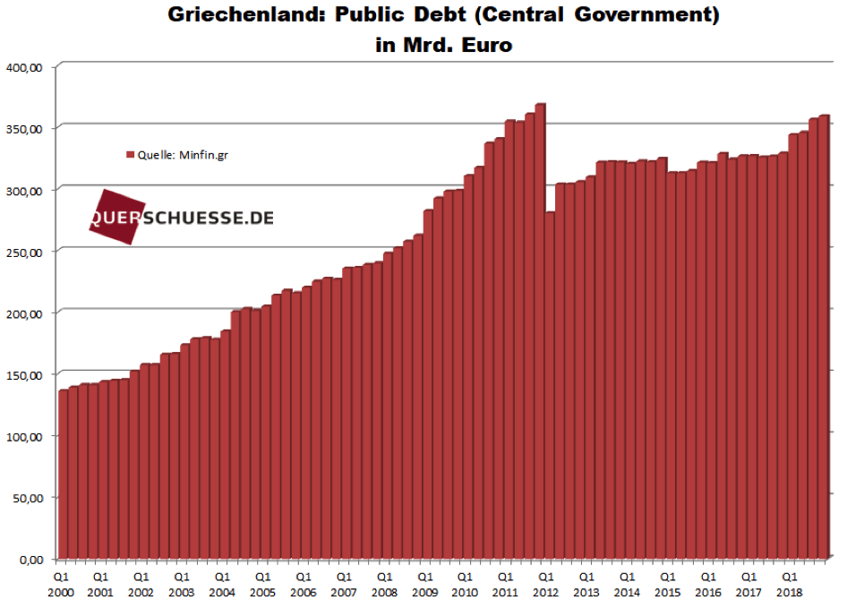 Staatsverschuldung Griechenland in Mrd. Euro