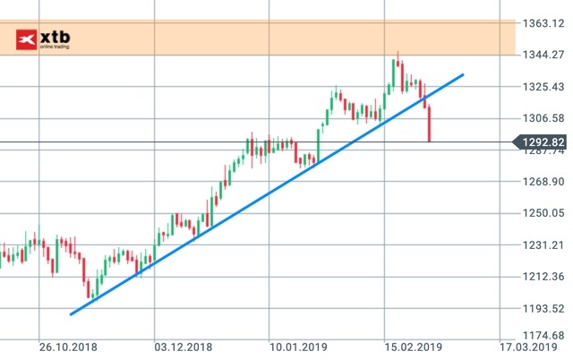 Aufwärtstrendlinie im Gold gebrochen