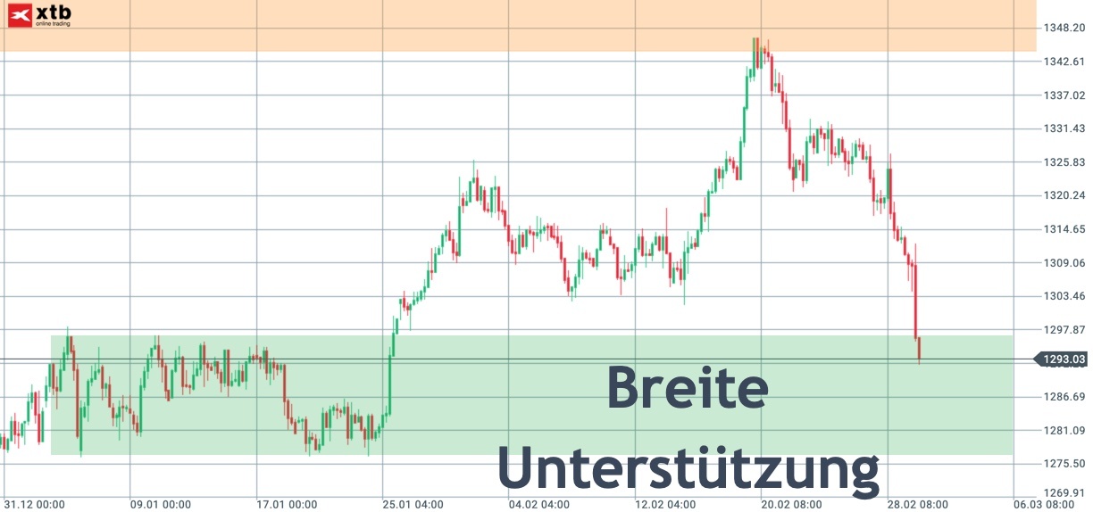Goldpreis trifft auf Unterstützungszone