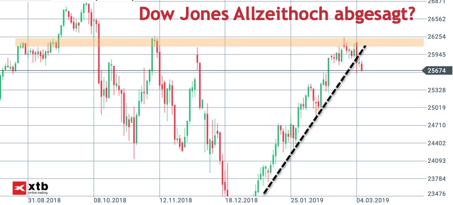 Dow Jones vor Allzeithoch abgedreht Dow Jones vor Allzeithoch abgedreht