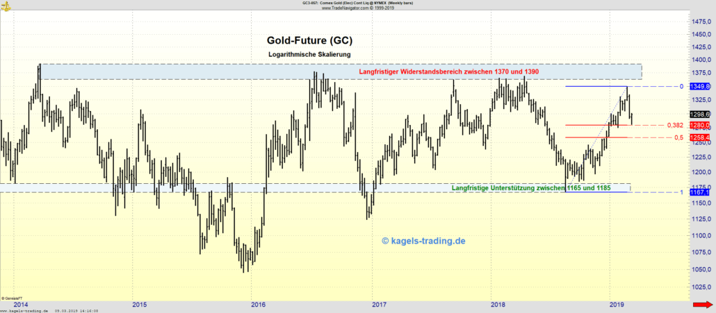 Wochenchart Gold-Future mit Widerständen Wochenchart Gold-Future mit Widerständen