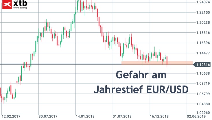 Chartblick auf EUR/USD am Jahrestief Chartblick auf EUR/USD am Jahrestief