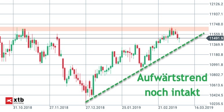 DAX-Tageschart mit Aufwärtstrend DAX-Tageschart mit Aufwärtstrend