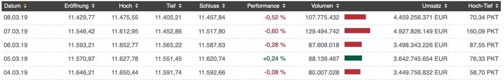 Übersicht einzelne Handelstage DAX in der KW10 Übersicht einzelne Handelstage DAX in der KW10