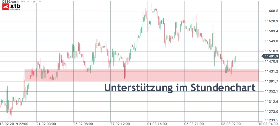 Stundenchart DAX zeigt an 11.400 Unterstützung Stundenchart DAX zeigt an 11.400 Unterstützung