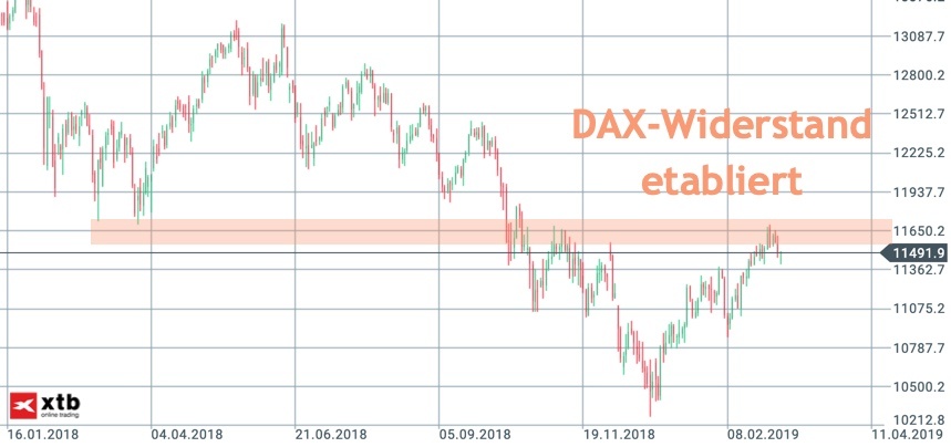 Widerstand 11.600 im DAX weiter relevant Widerstand 11.600 im DAX weiter relevant