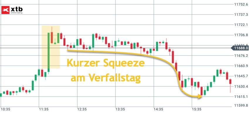 Verfallstag im DAX 15.03.2019 Verfallstag im DAX 15.03.2019