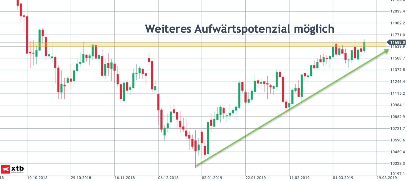 Tageschart DAX mit Aufwärtspotenzial Tageschart DAX mit Aufwärtspotenzial
