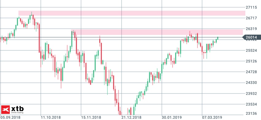 Tageschart Dow Jones an 26.000