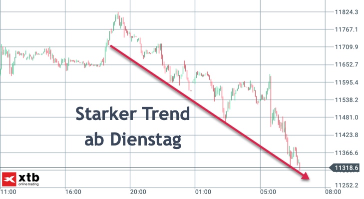 Dominanter Trend im DAX: Abwärts seit Dienstag