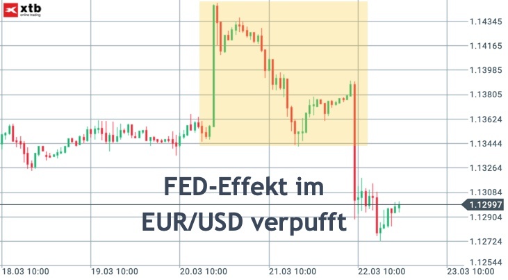 EUR/USD während und nach der FED-Sitzung im März