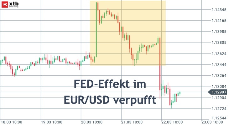 EUR/USD während und nach der FED-Sitzung im März