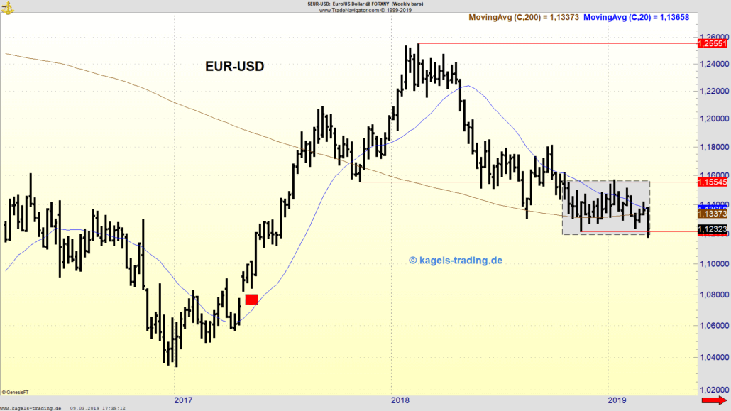 Wochenchart EUR/USD am unteren Band der Range Wochenchart EUR/USD am unteren Band der Range