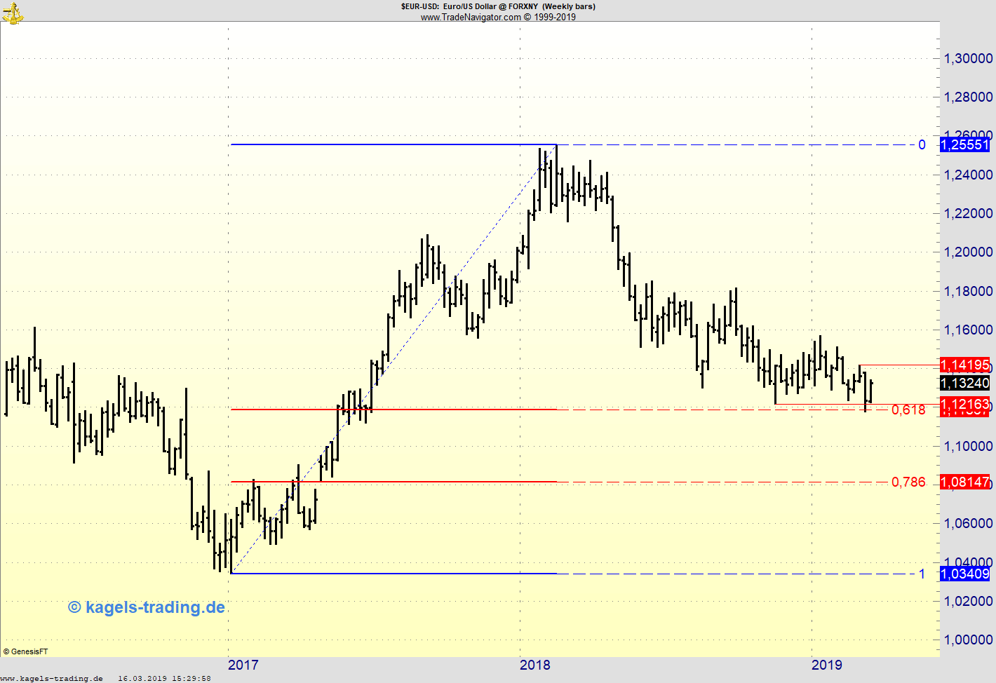 Wochenchart EUR/USD an Unterstützung Wochenchart EUR/USD an Unterstützung
