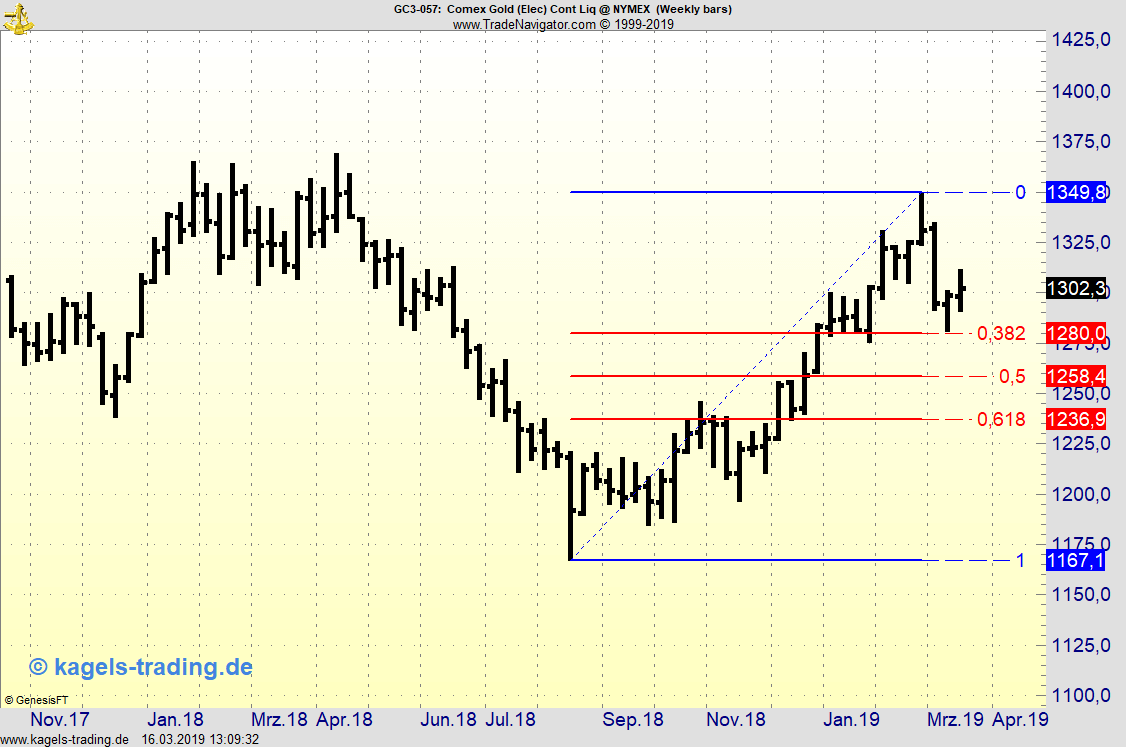 Wochenchart Gold mit Fibo-Marken Wochenchart Gold mit Fibo-Marken