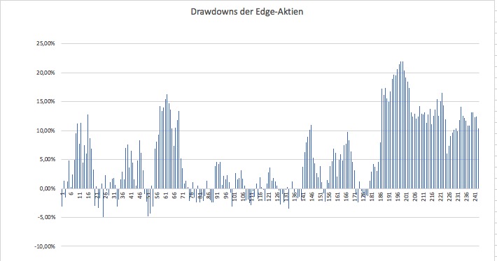 Drawdown der Edge-Aktien bei 240 Trades