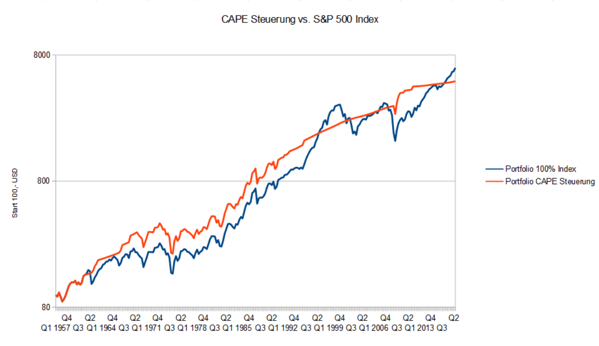 Cape Steuerung vs. S&P 500 Index - Anleihen mit realer Verzinsung