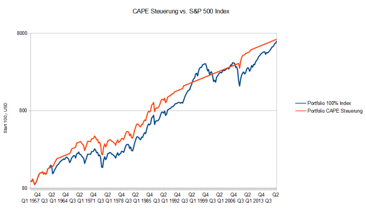 Portfolio mit CAPE Steuerung vs. S&P 500 Index