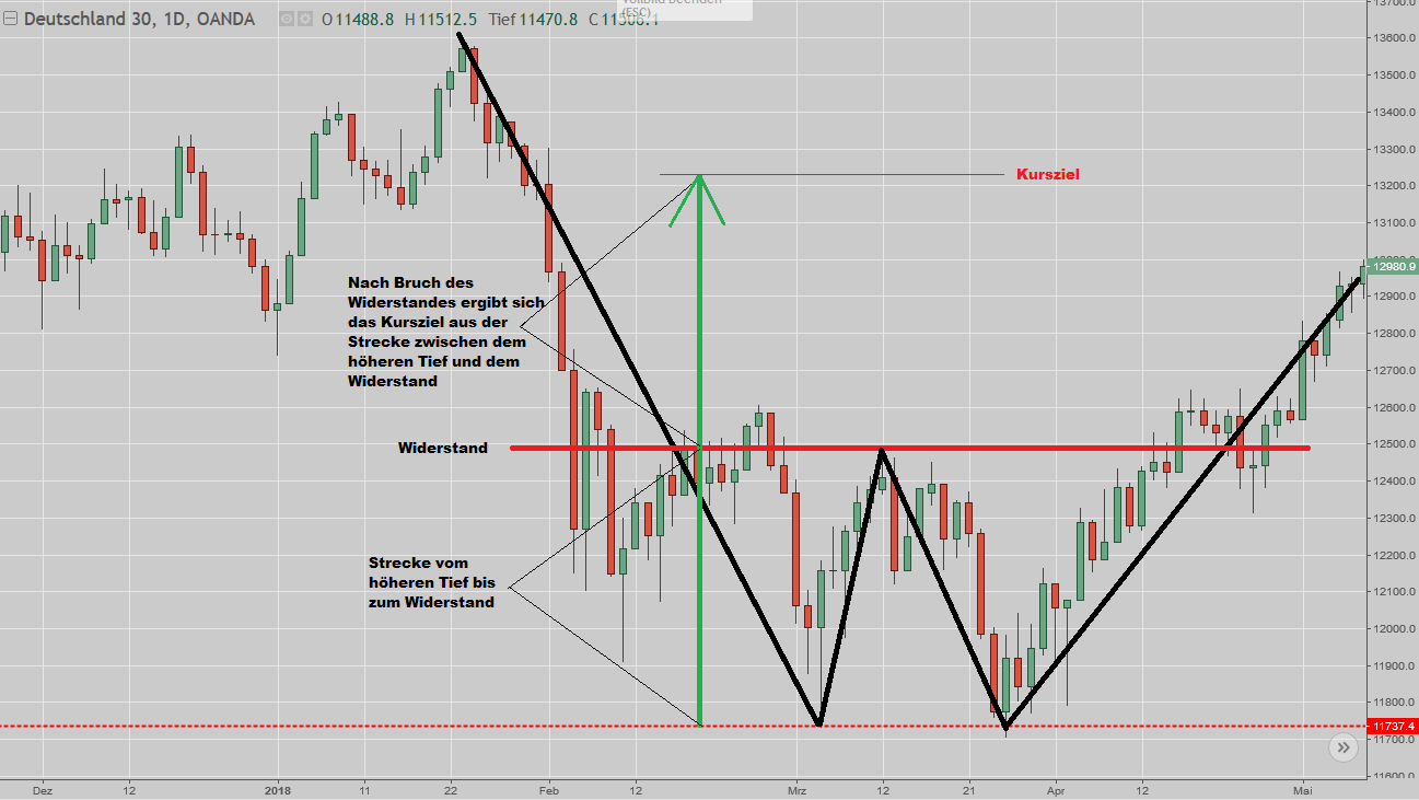 Beispiel eines Doppelboden (W-Formation) im DAX