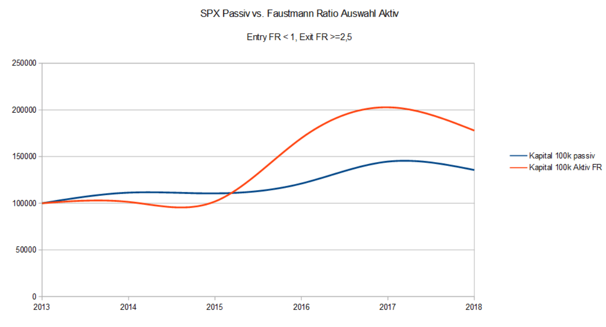 Aktive Aktienauswahl nach genannten Kriterien vs. passives Investemt in den S&P 500 Index