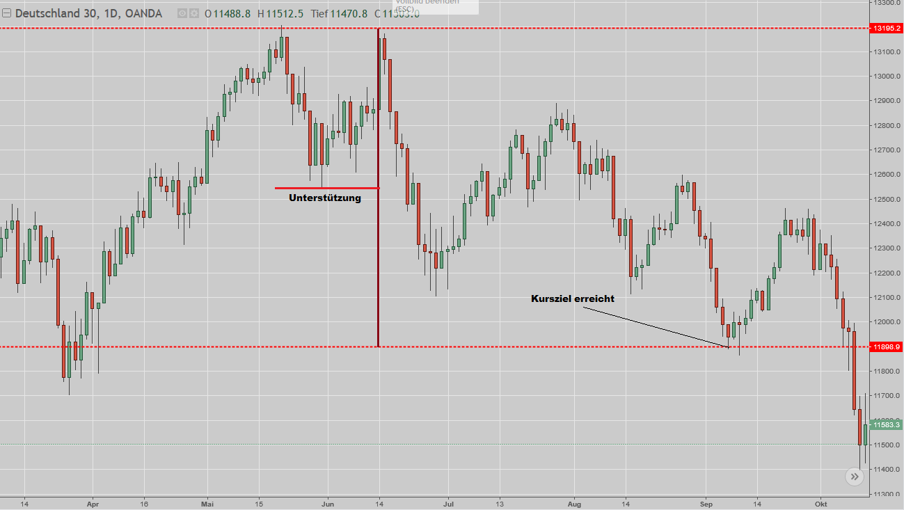 DAX-Chart mit Doppeltop aus dem Jahr 2018 Doppeltop mit Kursziel im DAX