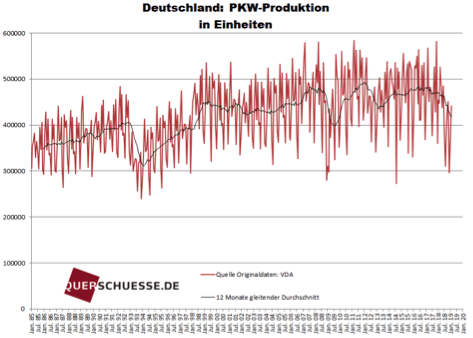 Deutsche PKW-Produktion in Zahlen