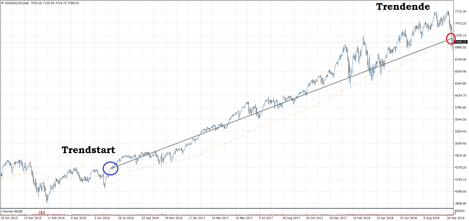 Nasdaq 100 mit Trendlinie Nasdaq 100 mit Trendlinie