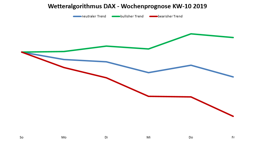Dax-Prognose nach dem Wetteralgorithmus für die KW 10