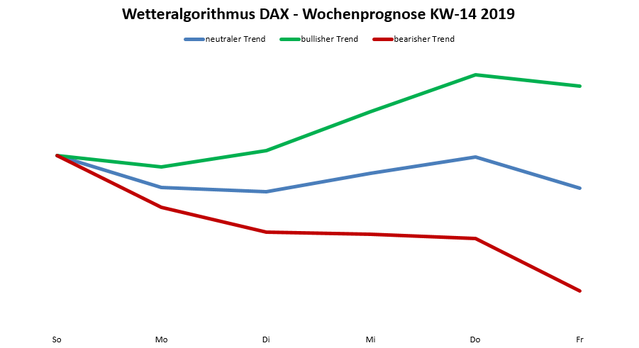 Dax-Prognose nach dem Wetteralgorithmus für die KW 14