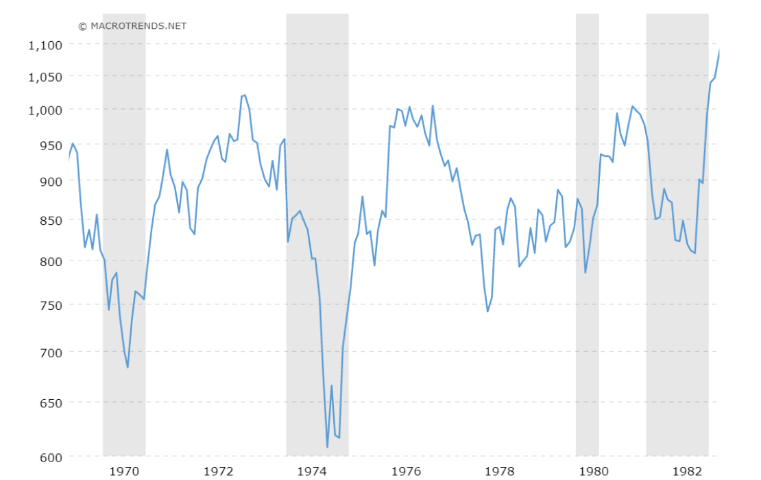 Dow Jones Industrial Average Index Linienchart, Zeitraum 1969 bis 1983: In der Zweit von 1971 bis 1981 konnte der Index keinen Meter gut machen