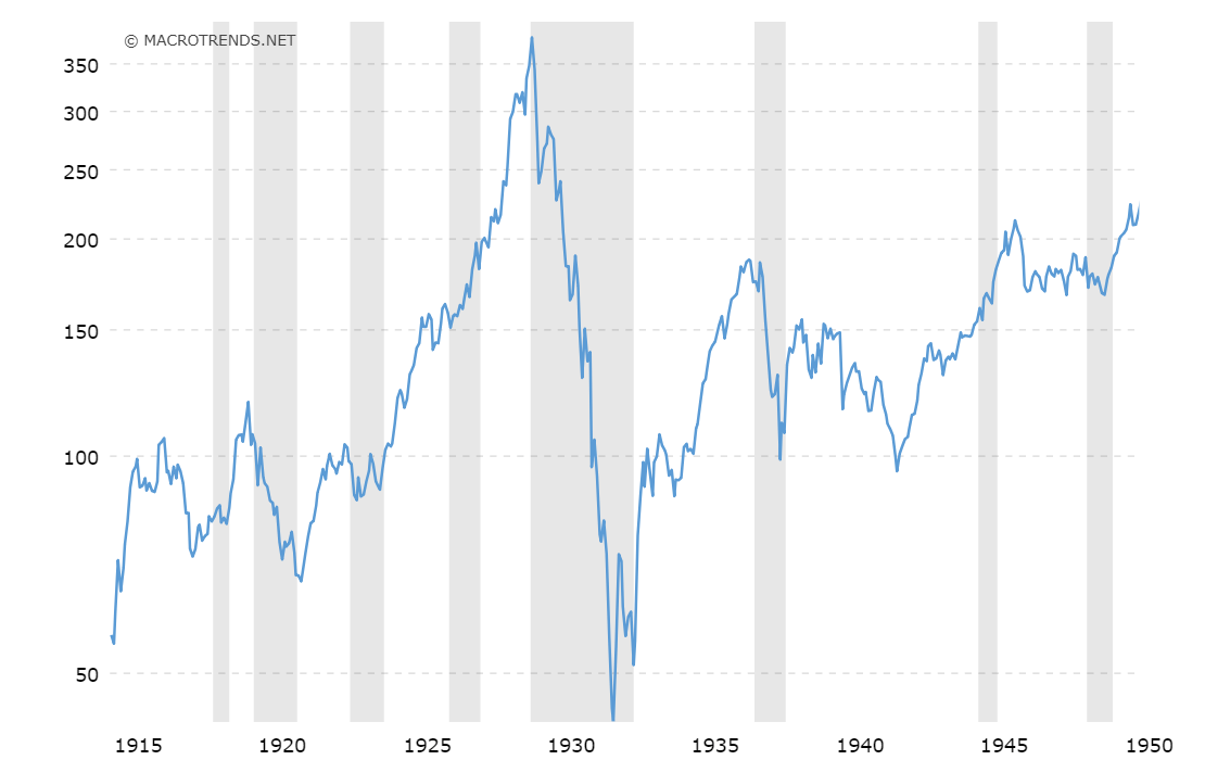 Dow Jones Linienchart, Zeitraum 1915 bis 1950