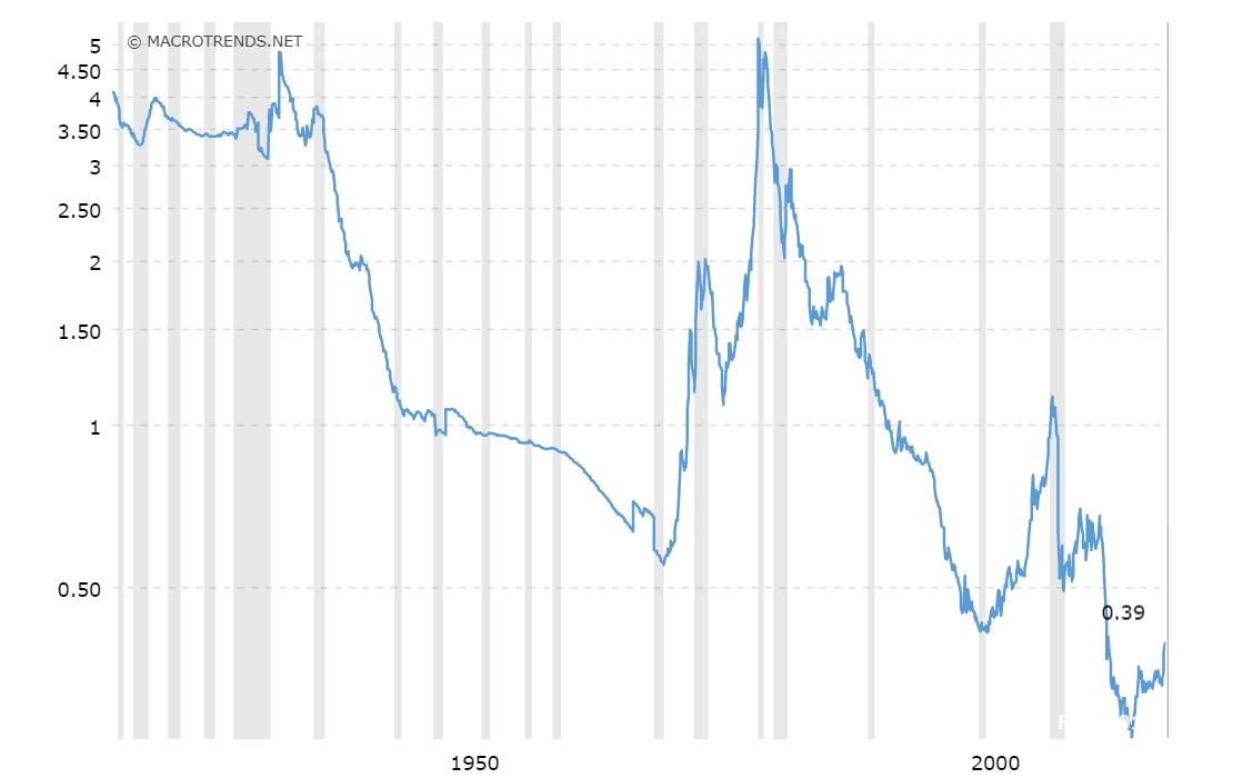 Gold Monetäre Basis Ratio, Zeitraum 1918 bis 2019