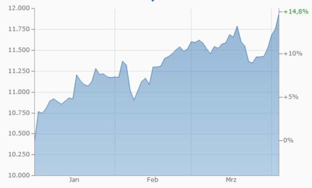 DAX Entwicklung 3 Monate Chart finanzen.net