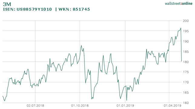 Chartbild 3M-Aktie 12 Monate auf wallstreet-online.de Chartbild 3M-Aktie 12 Monate auf wallstreet-online.de