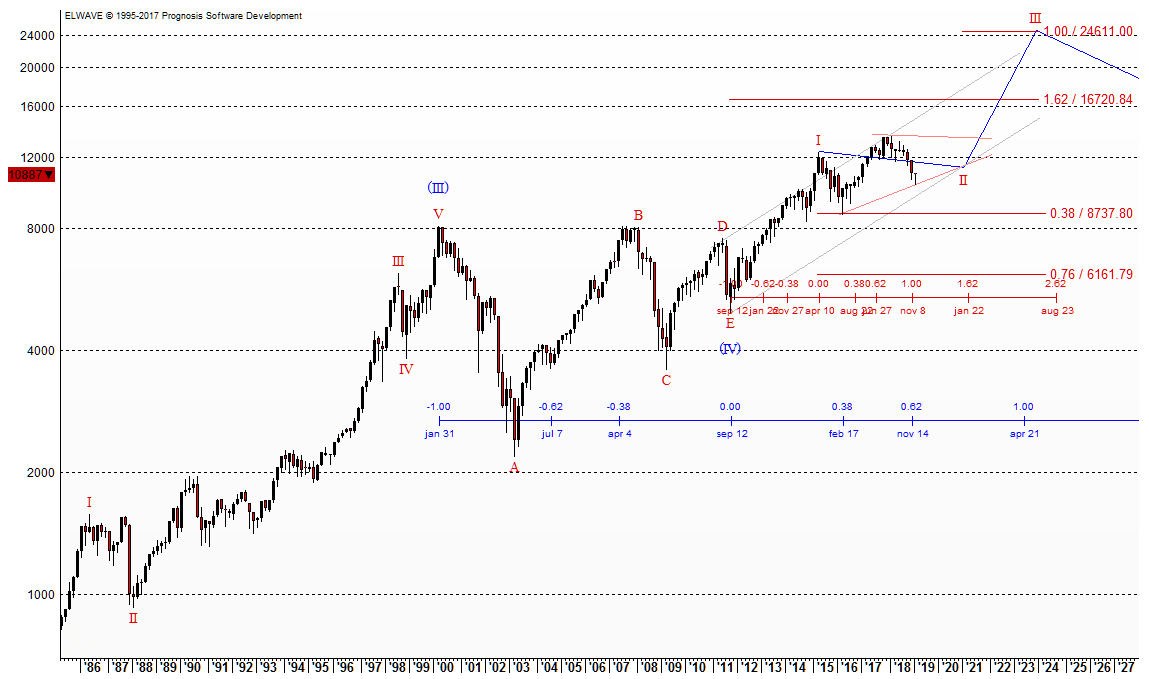 DAX EW Langfristchart seit 1986