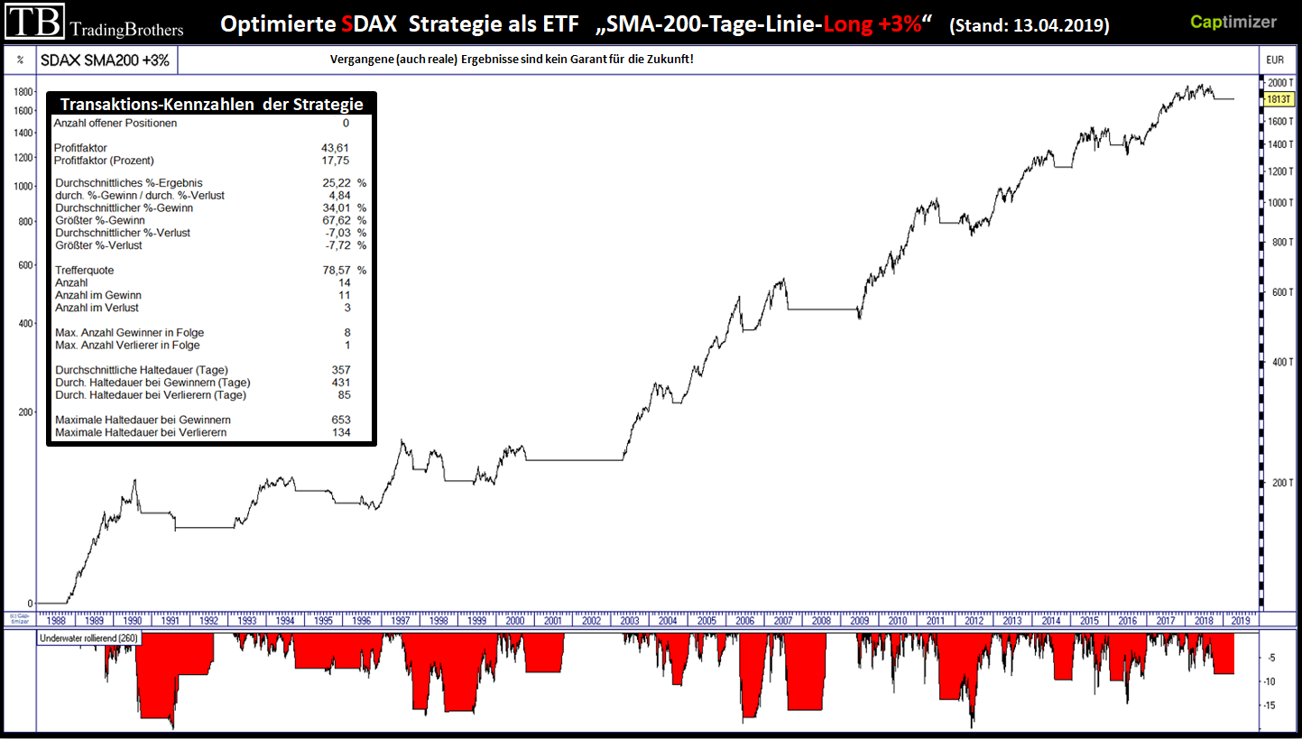 Grafik #1: Die SDAX-Strategie mit der Kapitalentwicklung seit 1988 Grafik #1: Die SDAX-Strategie mit der Kapitalentwicklung seit 1988
